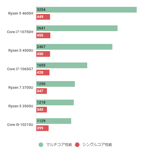 Ryzen 5 4500Uの性能スペック＆ベンチマーク紹介【2023年】  BTOパソコンマガジン