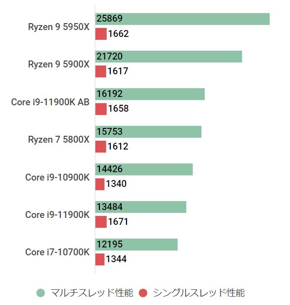 PC/タブレット PCパーツ Core i9-11900Kの性能スペック＆ベンチマーク紹介【2023年】 | BTO 