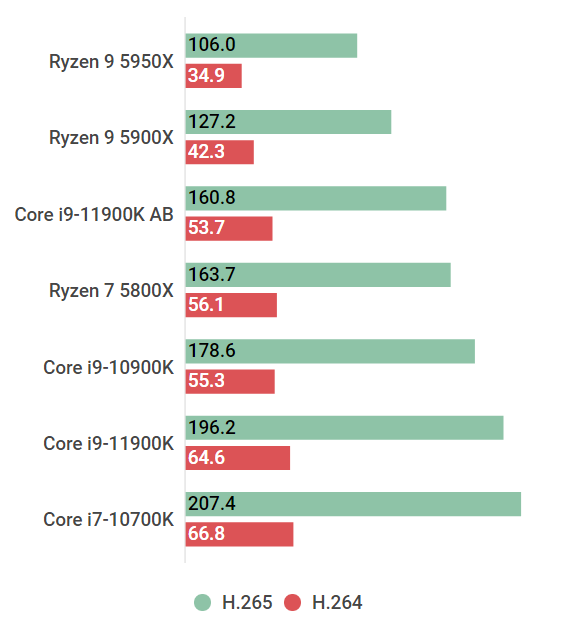 PC/タブレット PCパーツ Core i9-11900Kの性能スペック＆ベンチマーク紹介【2023年】 | BTO 