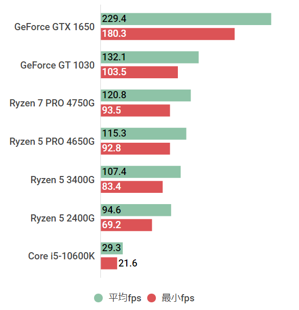 AMD Ryzen Pro 4750G バルク 内蔵グラフィック