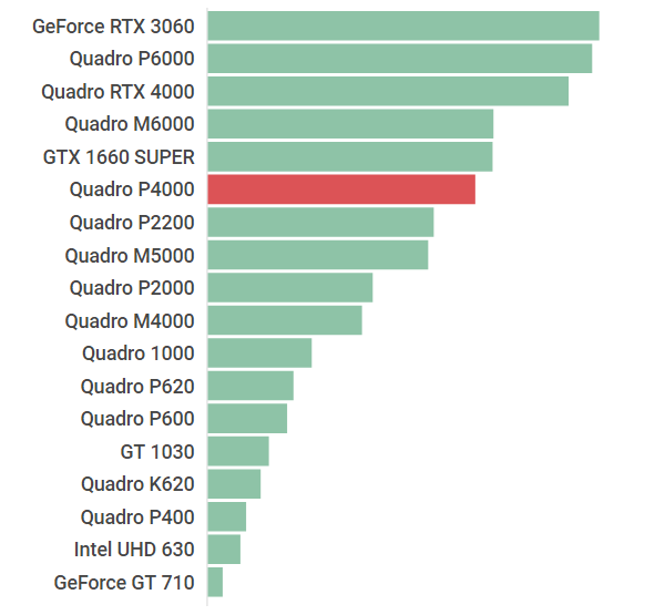 Quadro P4000の性能スペック＆ベンチマーク紹介【2023年】 | BTO