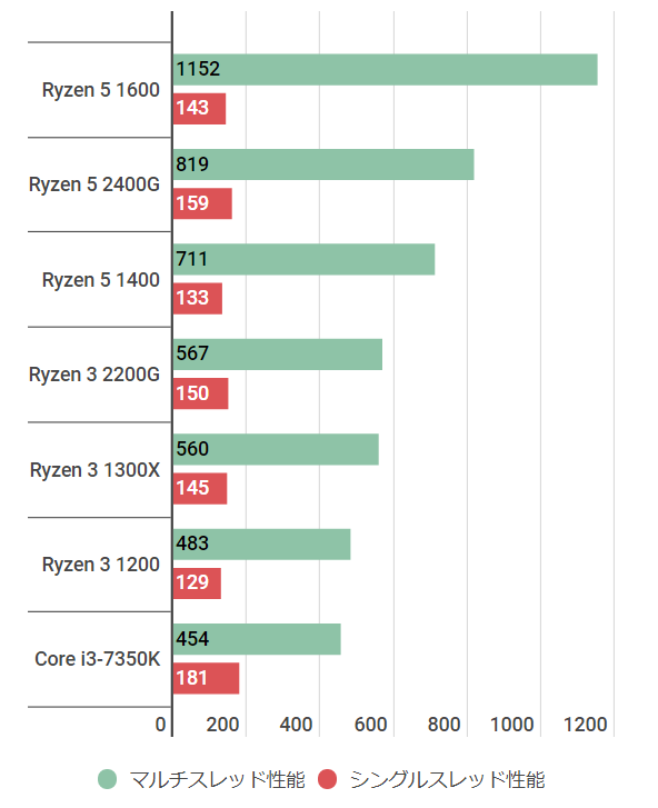Ryzen 3 2200Gの性能スペック＆ベンチマーク紹介 | BTOパソコンマガジン