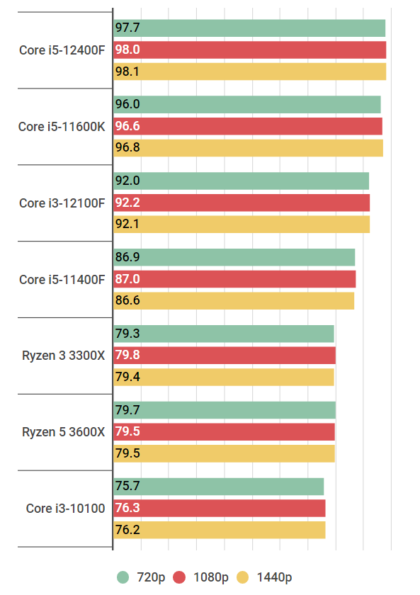 Core i3-12100Fの性能スペック＆搭載BTOパソコン紹介【2023年】 | BTO